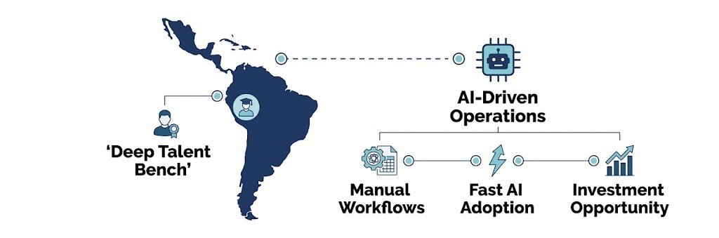 Infographic showing Latin America's deep talent bench connecting to AI-driven operations, spanning manual workflows, fast AI adoption, and investment opportunity